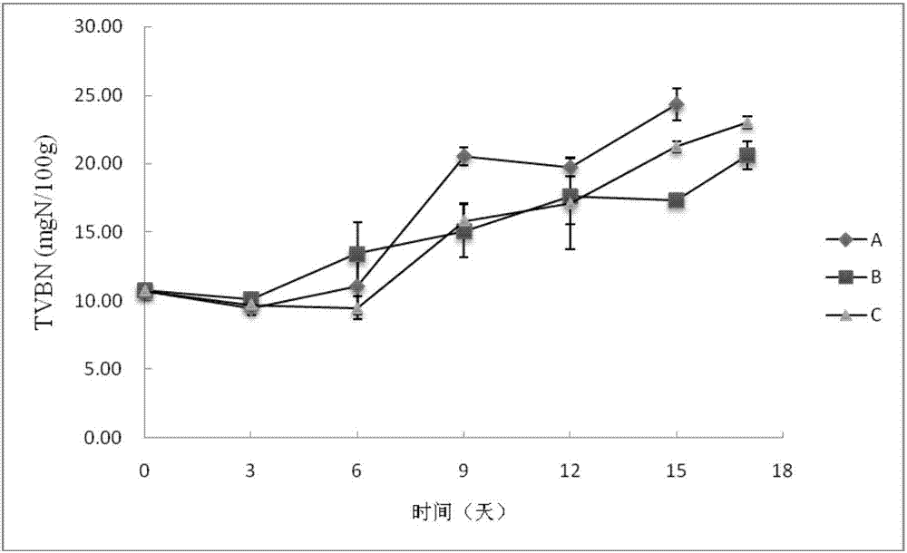 Degradable food preservative film and a preparing method thereof