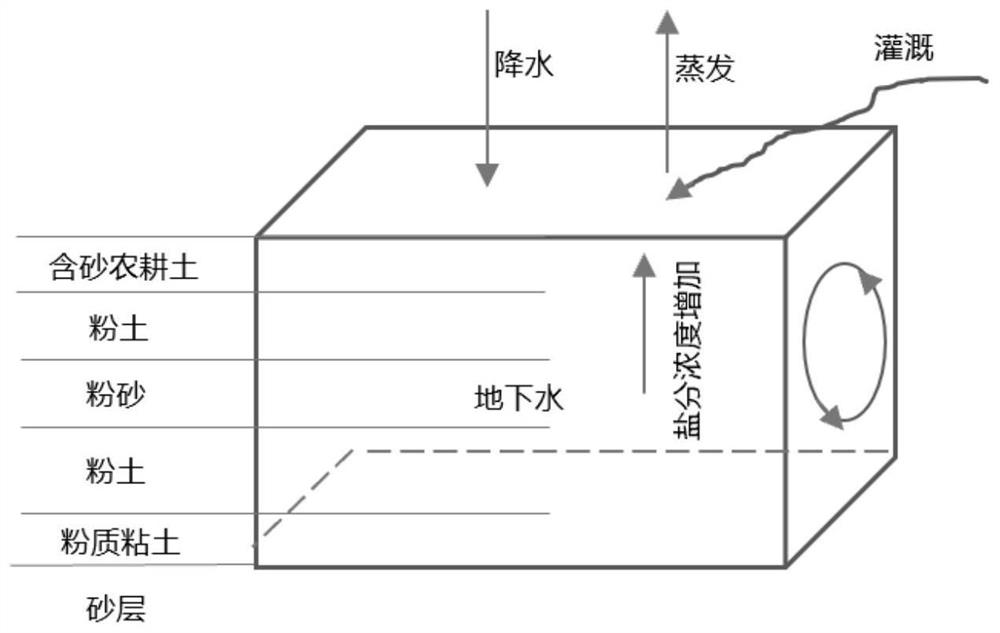 Water-saving, fertilizer-saving and soil-moisture-preserving treatment method for cultivated land in yellow flood area