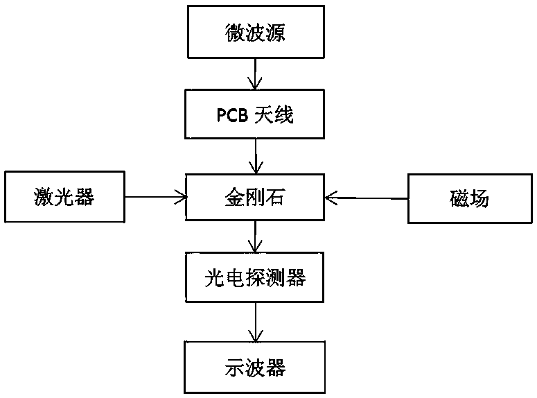 Three-axis acceleration sensor based on diamond NV color center