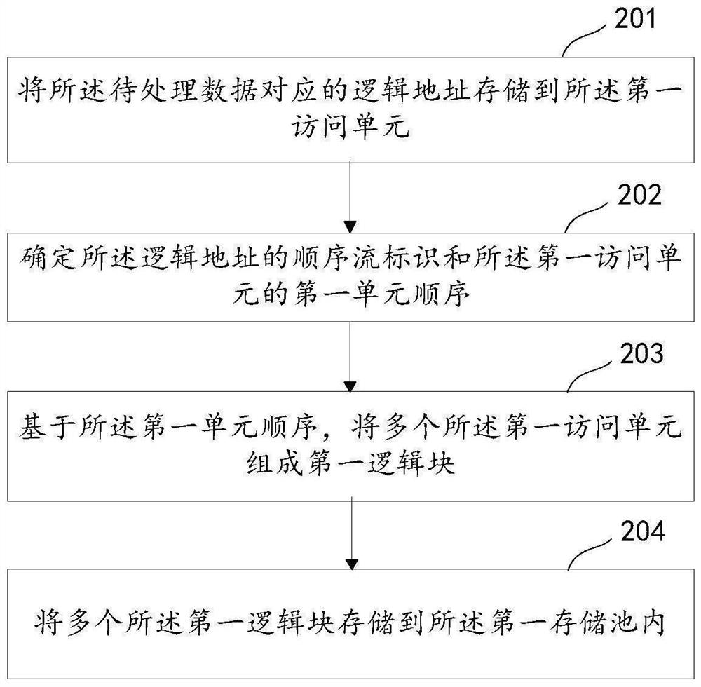 Data processing method, system and device, storage system and medium