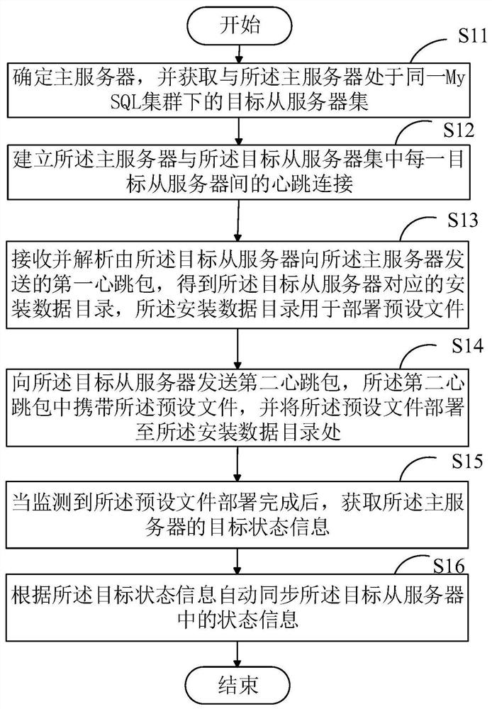 Automatic deployment method and device based on MySQL cluster and related equipment