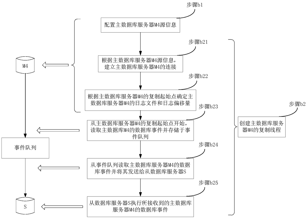 Data synchronization method and device for a database