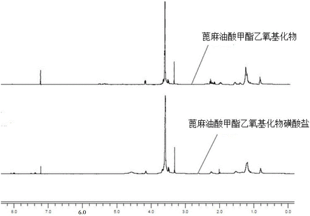 Method for synthesizing methyl ricinoleate ethoxylate sulfonate