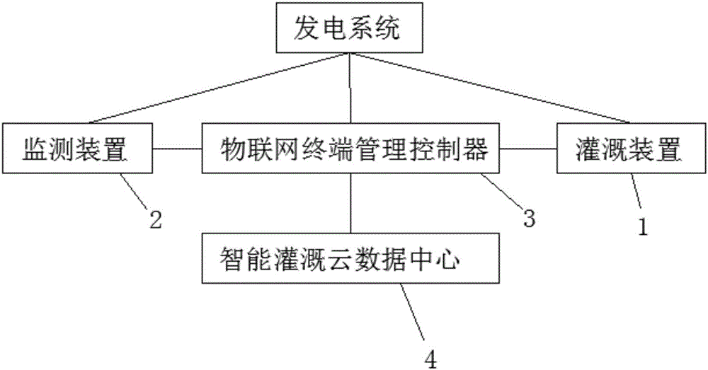 Emergency system for self-generating Internet of Things based spray irrigation