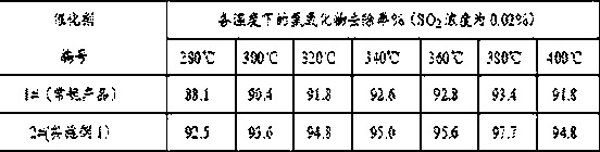 Scr denitrification catalyst and preparation method thereof