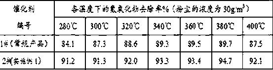 Scr denitrification catalyst and preparation method thereof