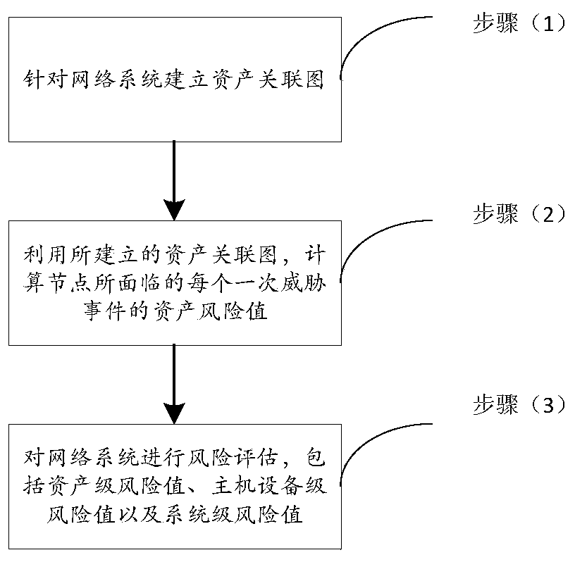 A network risk assessment method based on asset association graph