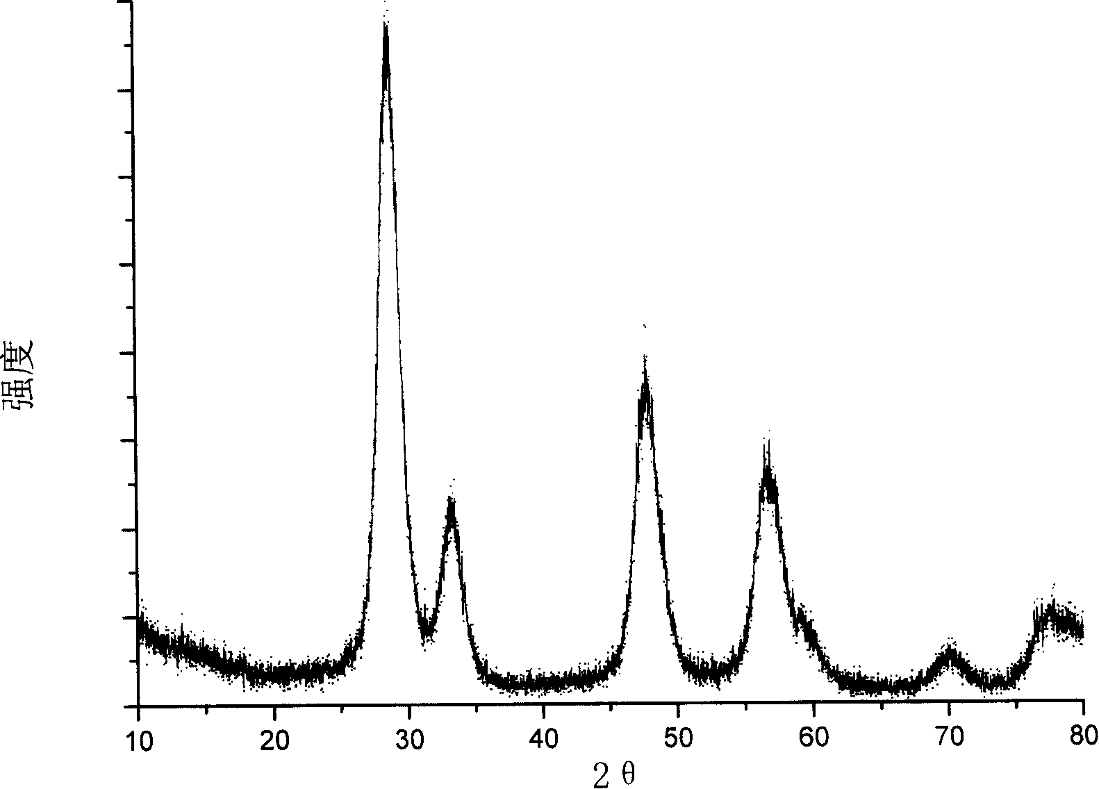 Composite oxide sosoloid based on cerium oxide and zirconia and method for preparing the same