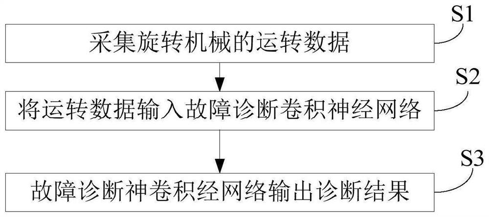 A method and system for fault diagnosis of rotating machinery based on multi-scale network structure