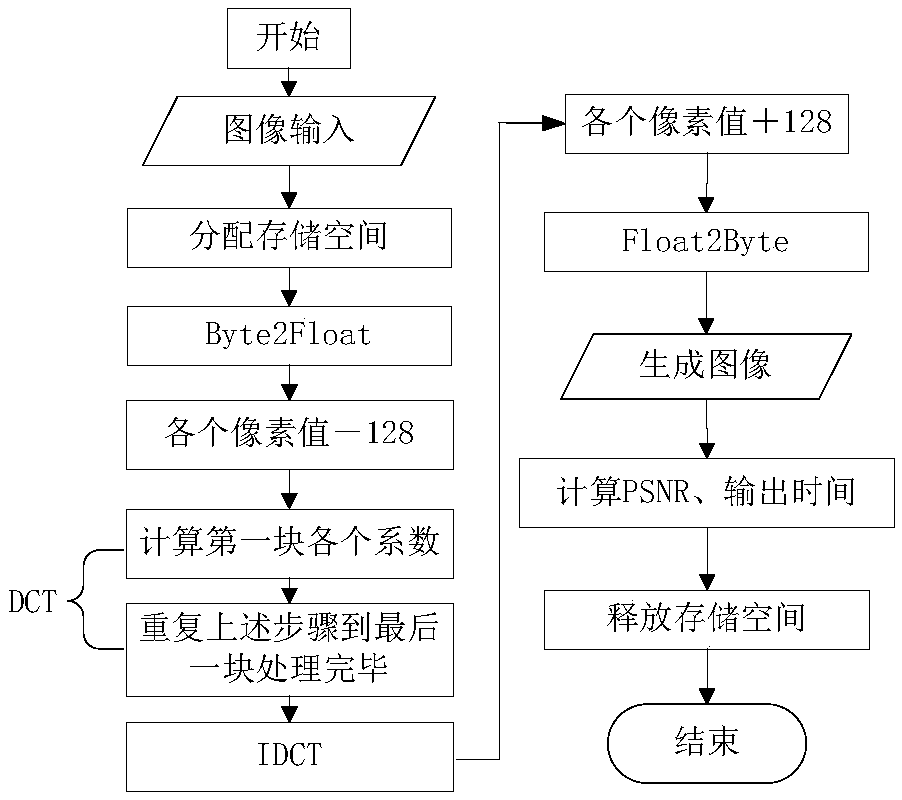 Accelerated implementation method of DCT algorithm and DWT algorithm based on CUDA architecture for image compression