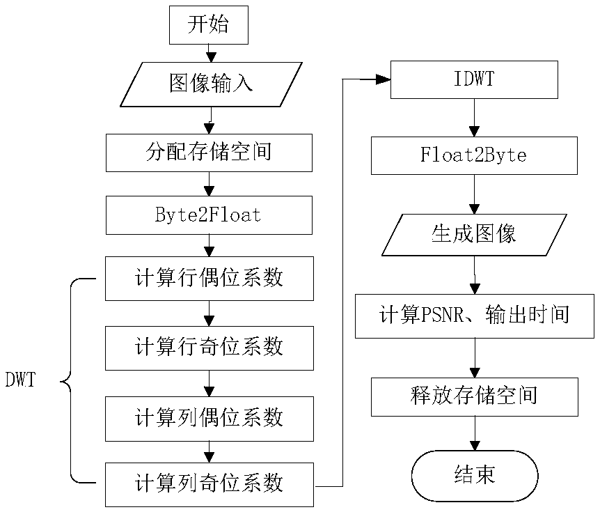 Accelerated implementation method of DCT algorithm and DWT algorithm based on CUDA architecture for image compression