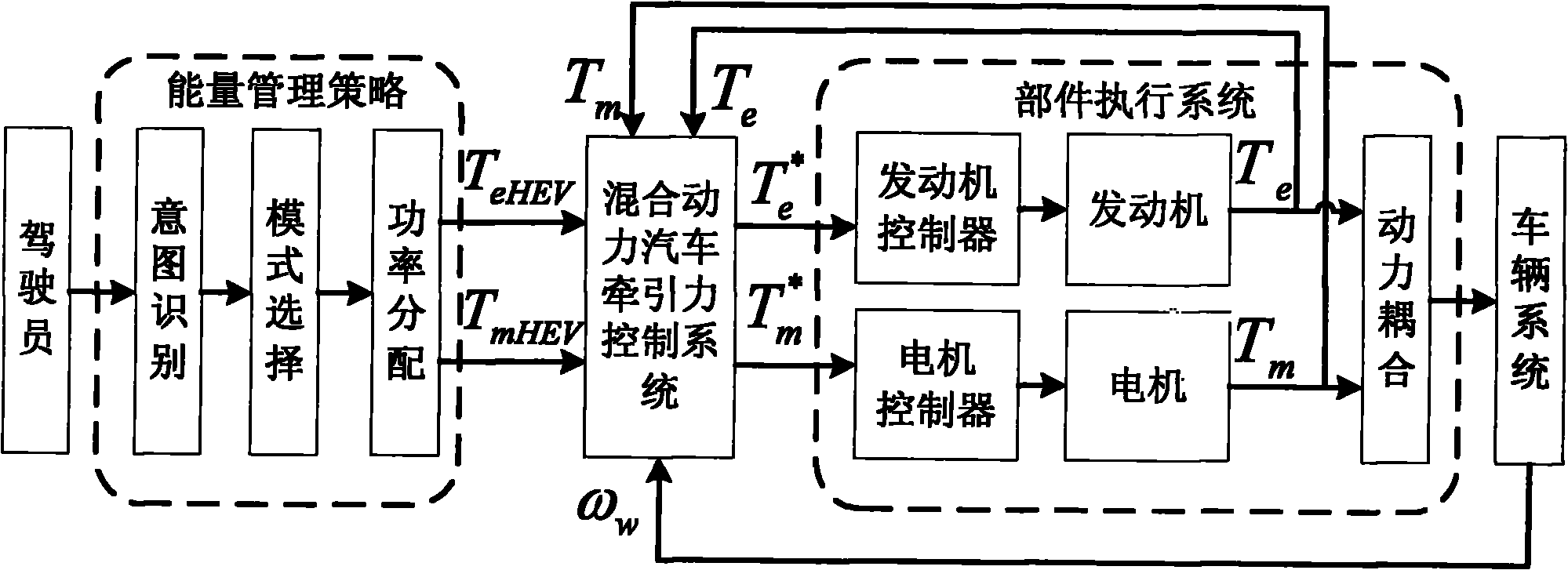 Layered control method of hybrid electric vehicle traction