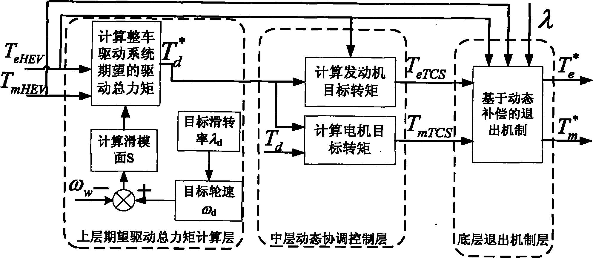 Layered control method of hybrid electric vehicle traction