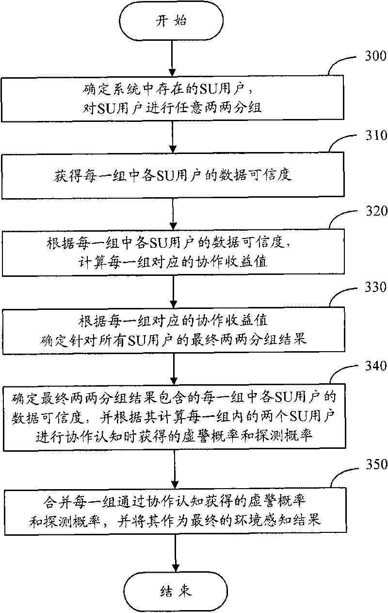 Cooperative cognitive approach, apparatus and system based on wireless mobile network