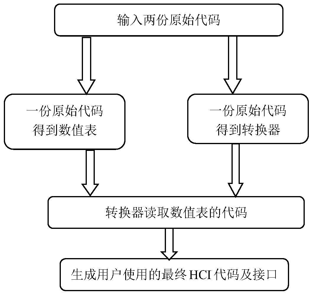 HCI code secondary generation method