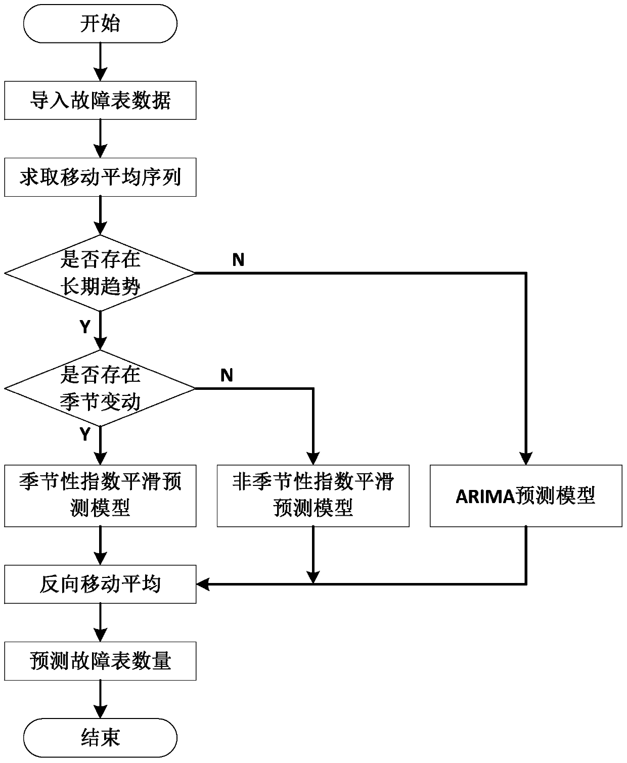 Electric energy meter fault number prediction method