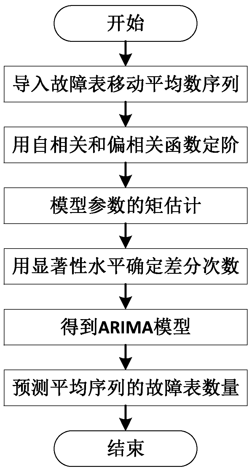 Electric energy meter fault number prediction method