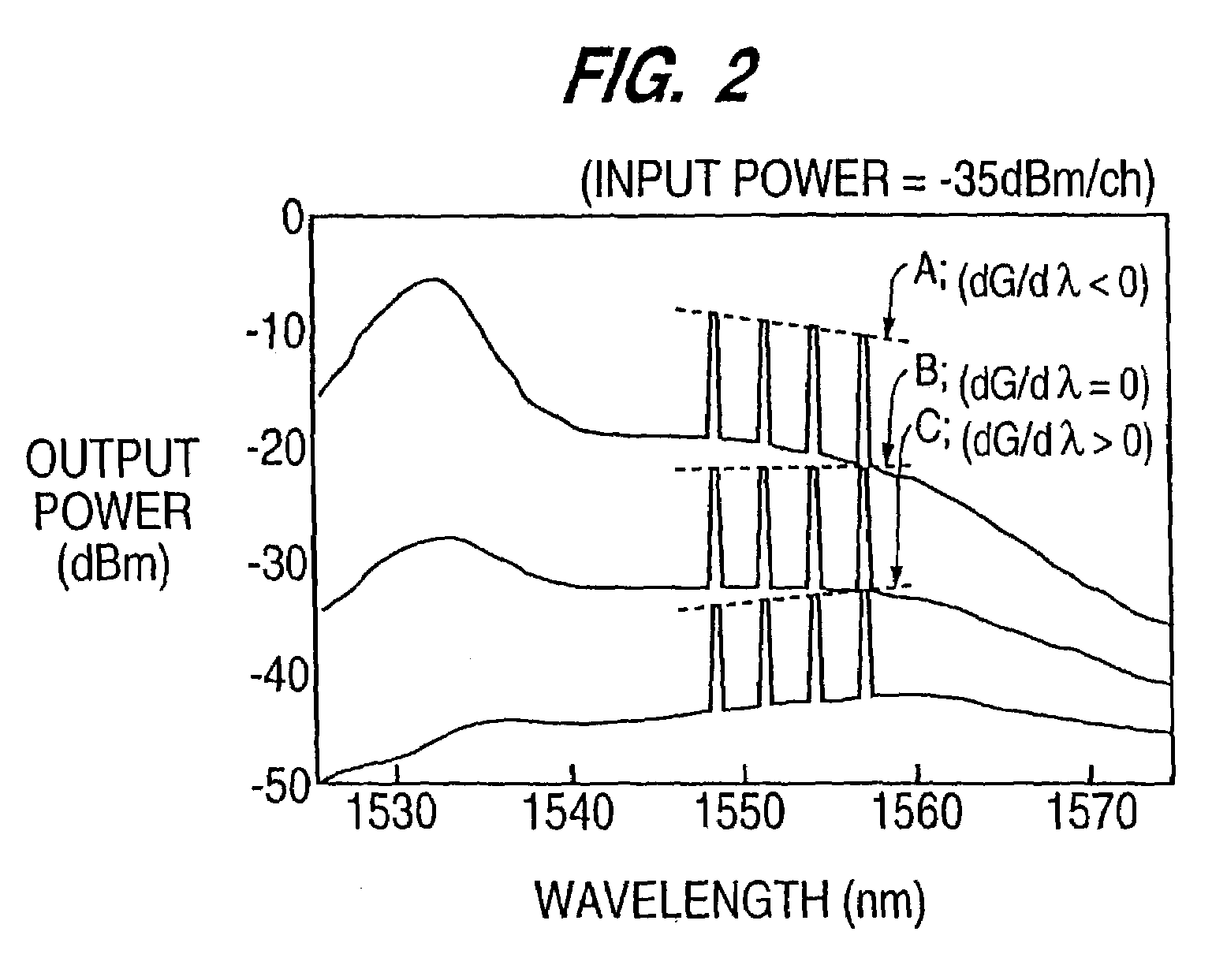 Gain and signal level adjustments of cascaded optical amplifiers