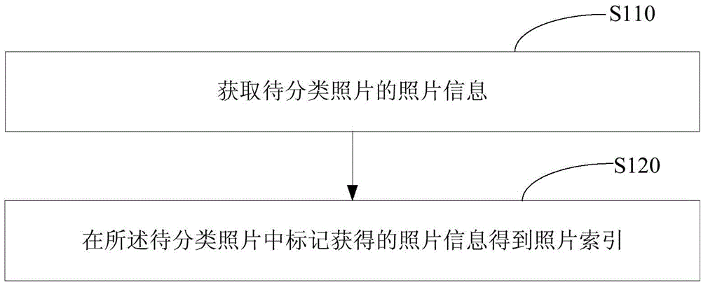 Photo index creation method, photo searching method and devices