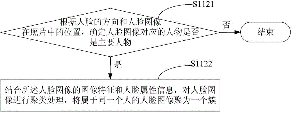 Photo index creation method, photo searching method and devices