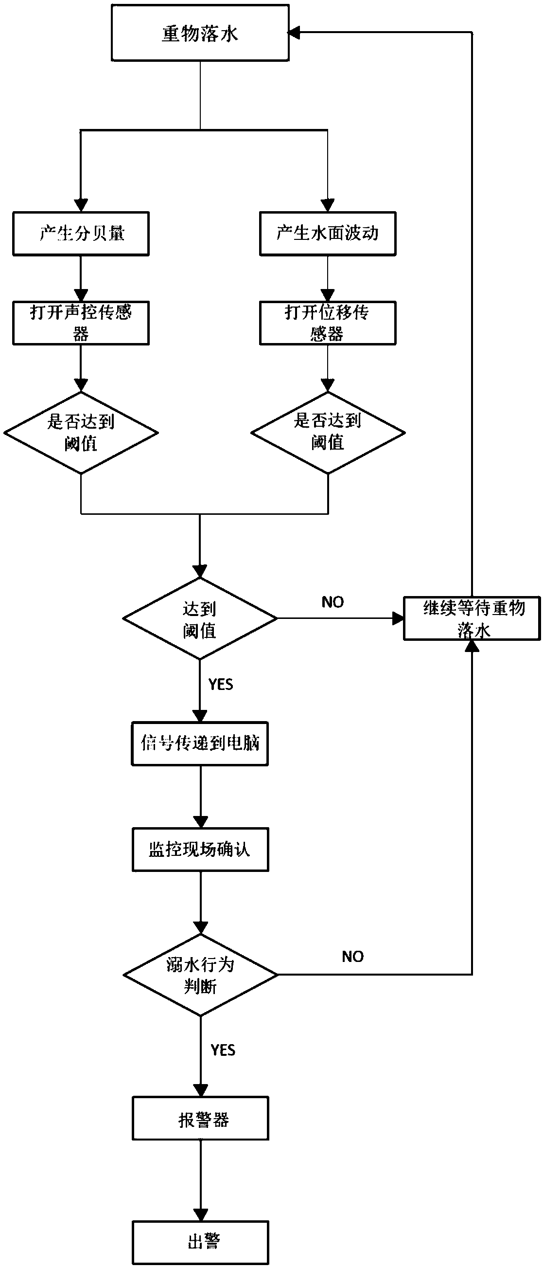 Near-drowning alarm system and method based on displacement signal and decibel signal