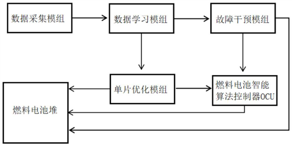 Cell voltage consistency and fault intervention system of fuel cell system