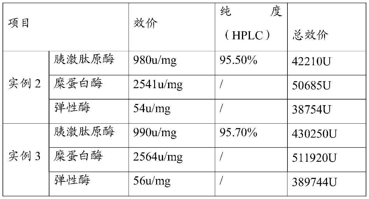 Process method for extracting three enzymes from animal pancreas