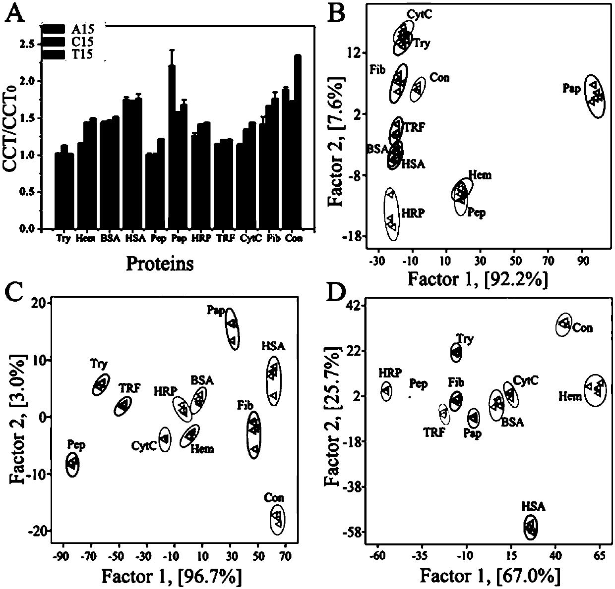 A method for protein detection based on nano-gold-dna composites