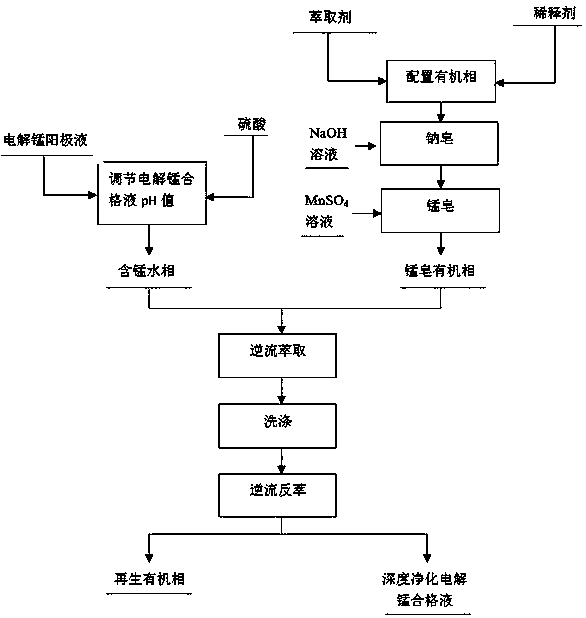 Method for reducing calcium ions and magnesium ions in electrolytic manganese qualified solution