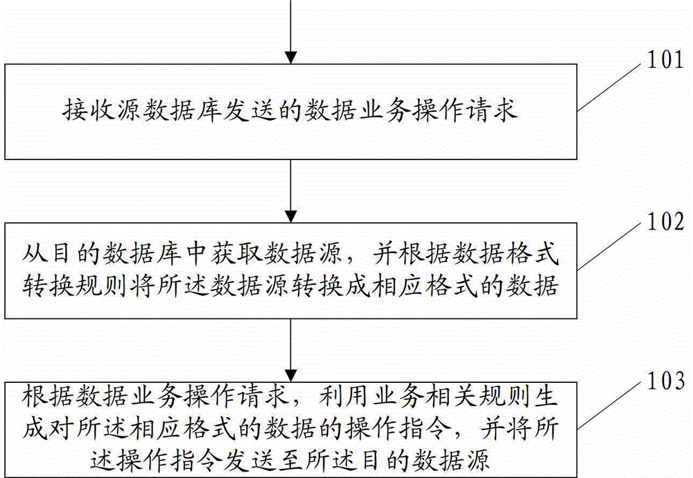 Method and device for data interaction among a plurality of databases and distributed data interaction system