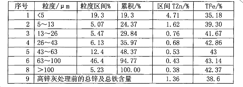 Method for separating zinc-containing substance of blast furnace dry method dust separation ash