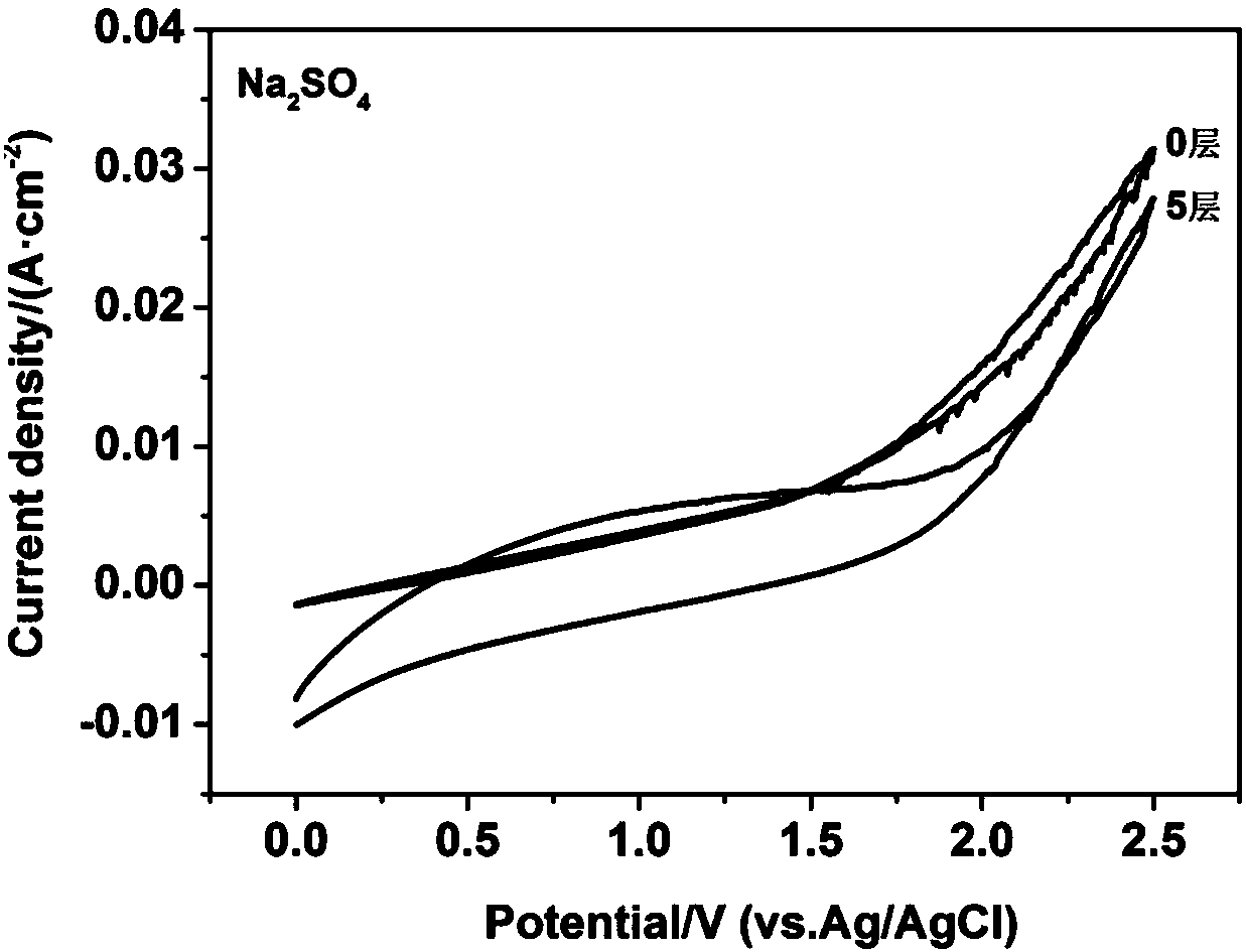 Preparation method of high-catalytic activity ceramic-based stannic oxide anode