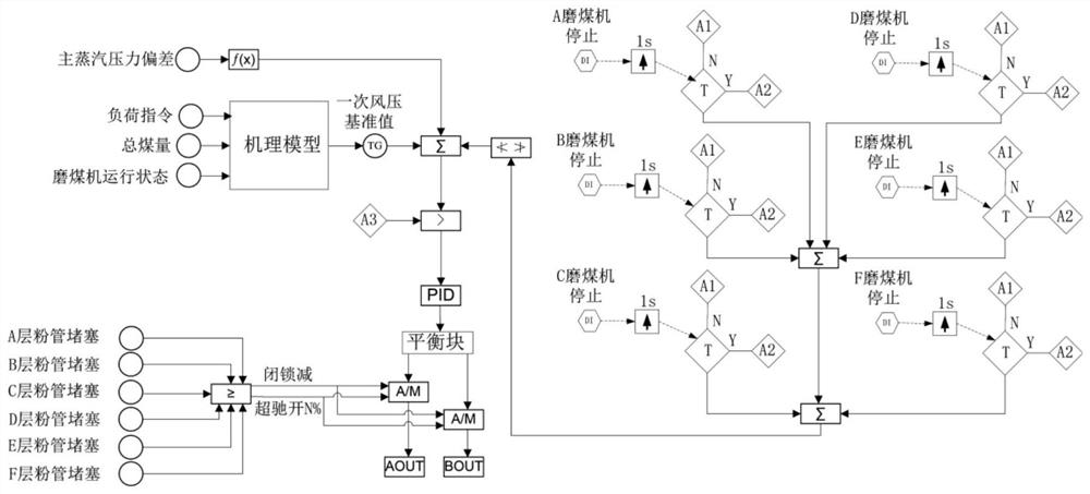 Thermal power generating unit air volume and air pressure decoupled control method