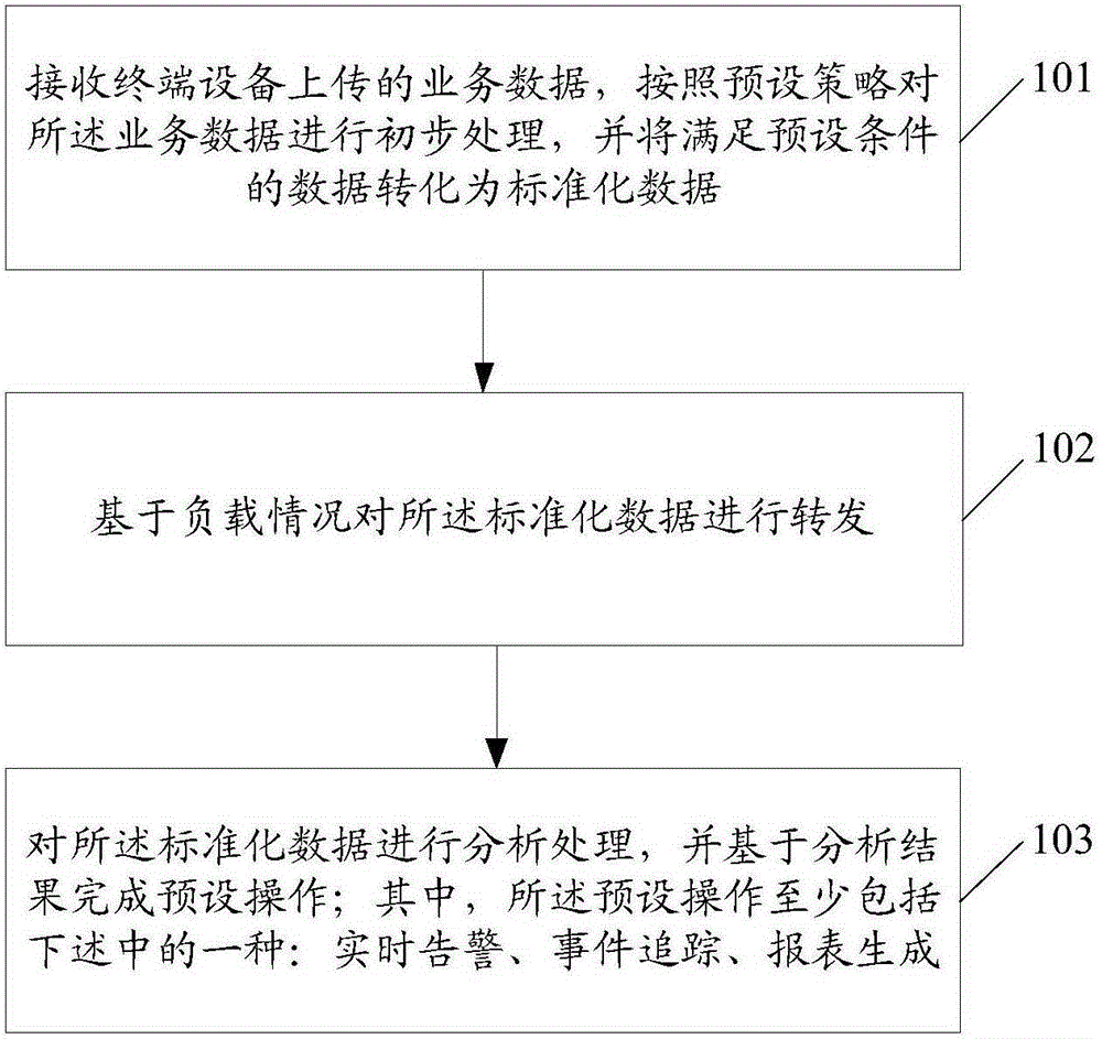 Informatization management method, device and system