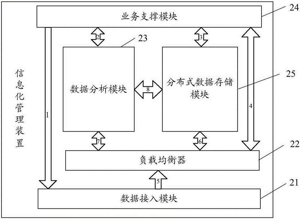 Informatization management method, device and system