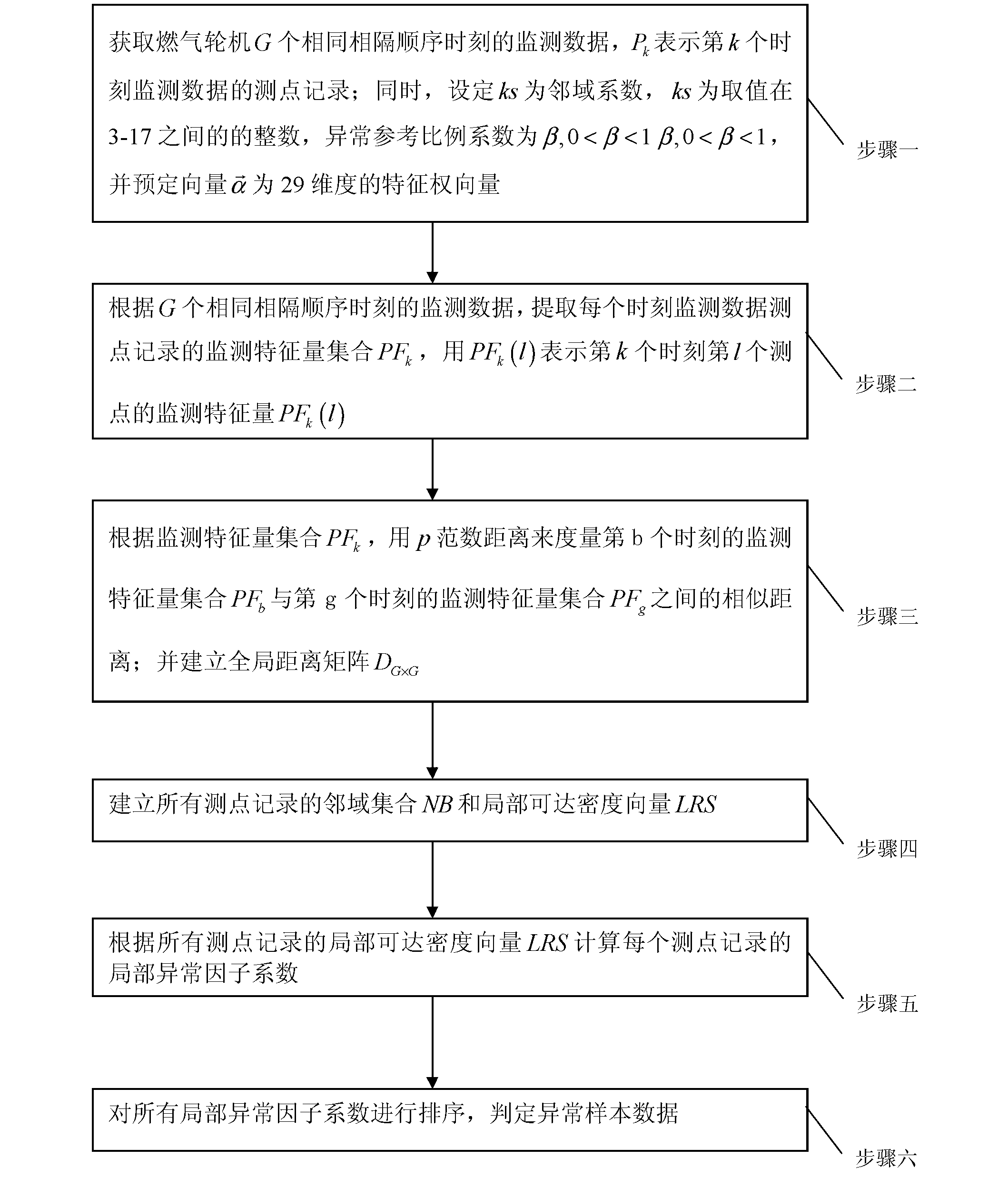 Detection method for neighbor abnormities of gas turbine