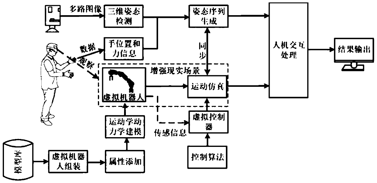 Virtual-real fusion man-machine collaborative simulation method and system