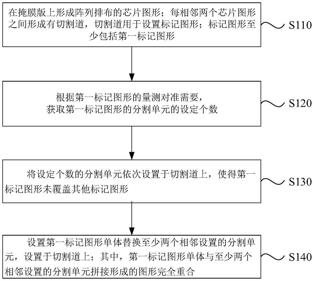 Layout method and device of mask and mask