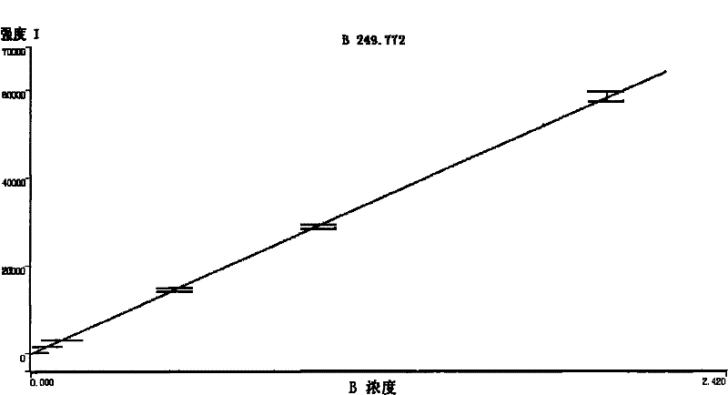 Method for measuring boric acid and borate in cosmetics by microwave digestion -ICP-OES