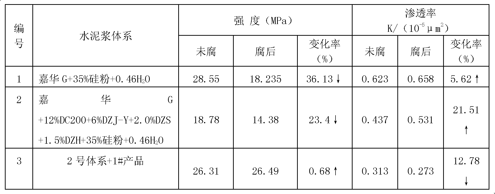 Oil well cement additive used for preventing H2S/CO2 co-corrosion, and preparation method and application thereof