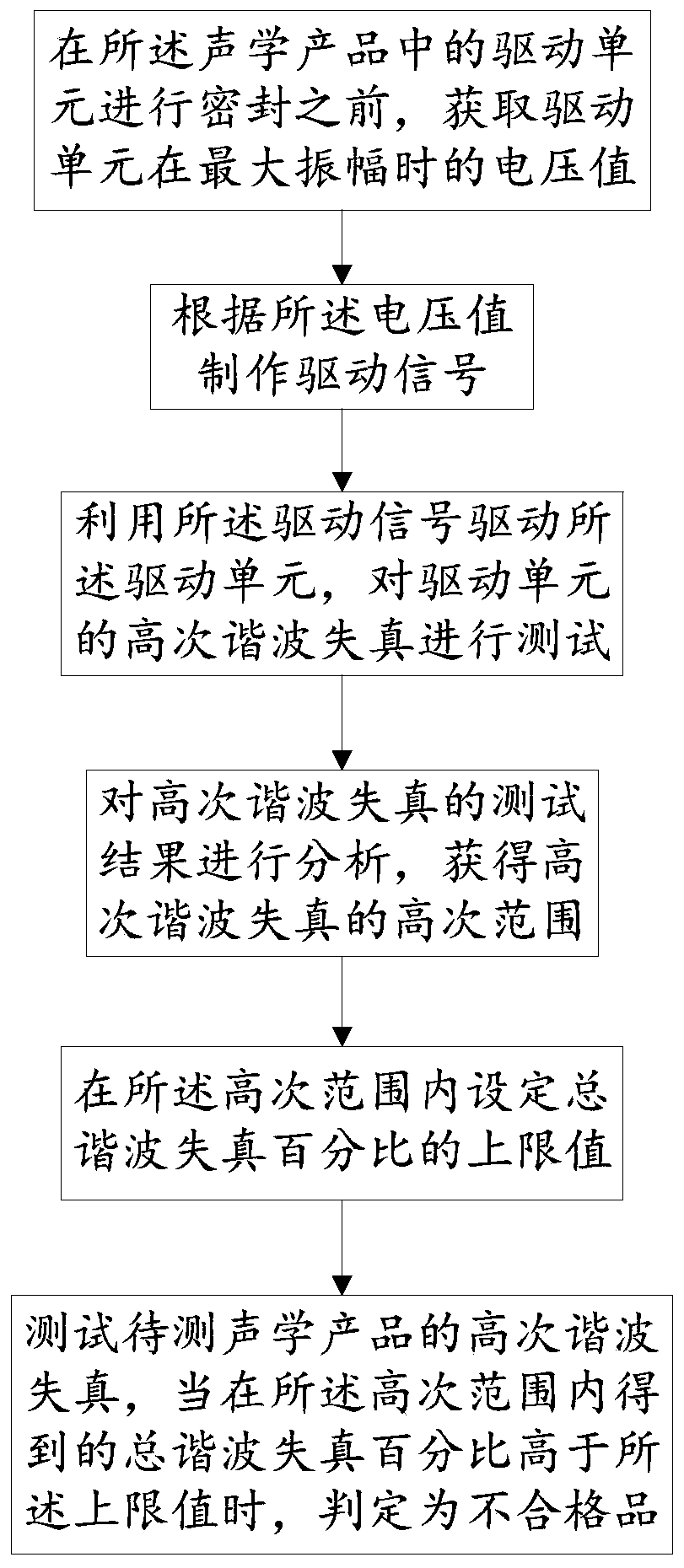 Noise testing method and system for acoustic products