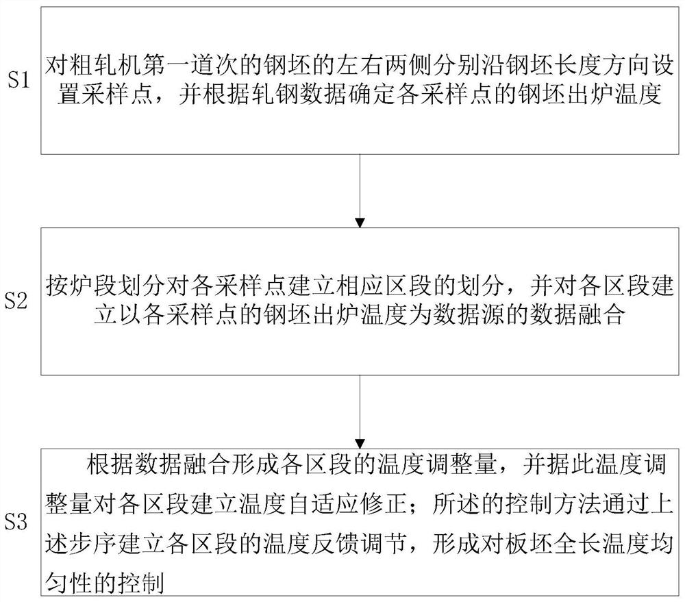 Method for controlling overall-length temperature uniformity of discharged plate blank of vehicle bottom type heating furnace