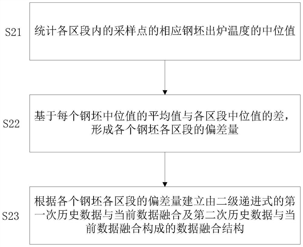 Method for controlling overall-length temperature uniformity of discharged plate blank of vehicle bottom type heating furnace