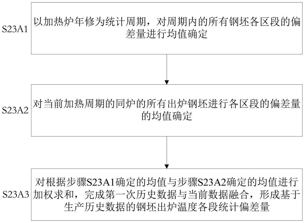 Method for controlling overall-length temperature uniformity of discharged plate blank of vehicle bottom type heating furnace