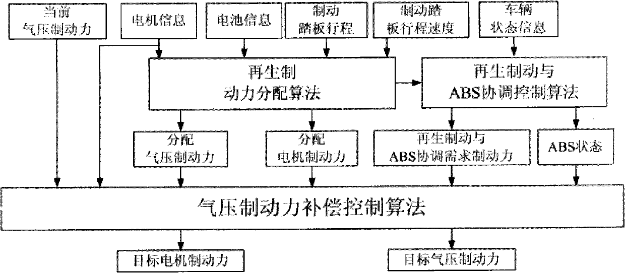 Method for cooperatively controlling air pressure and regenerative brake of hybrid electric bus