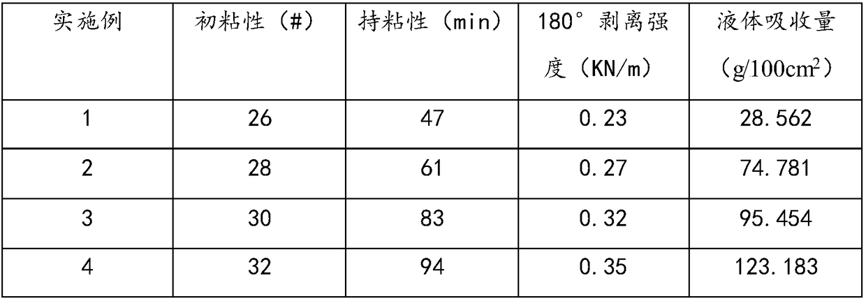 Hydrocolloid and hydrocolloid dressing and preparation method thereof