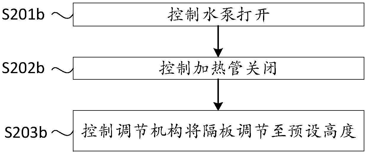 Control method for water heating equipment