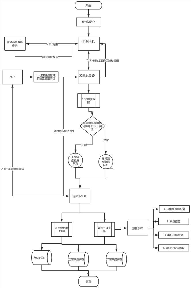 Thermal imaging online monitoring method and system for electrical equipment