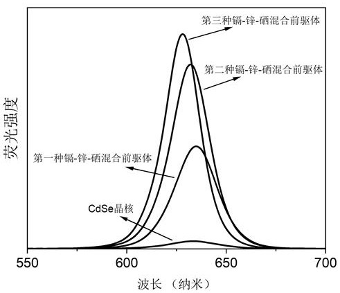 Selenium element penetrating core-shell structure quantum dot and preparation method thereof