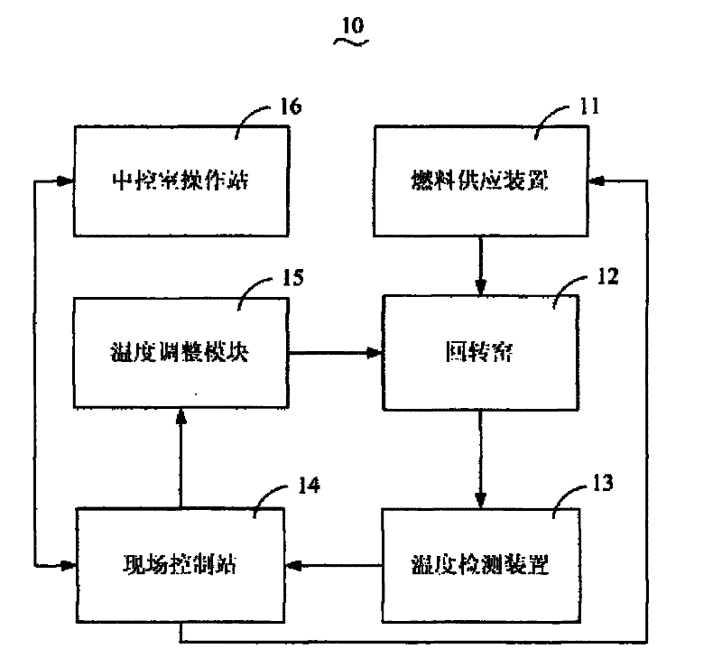 Rotary kiln automatic control system and method